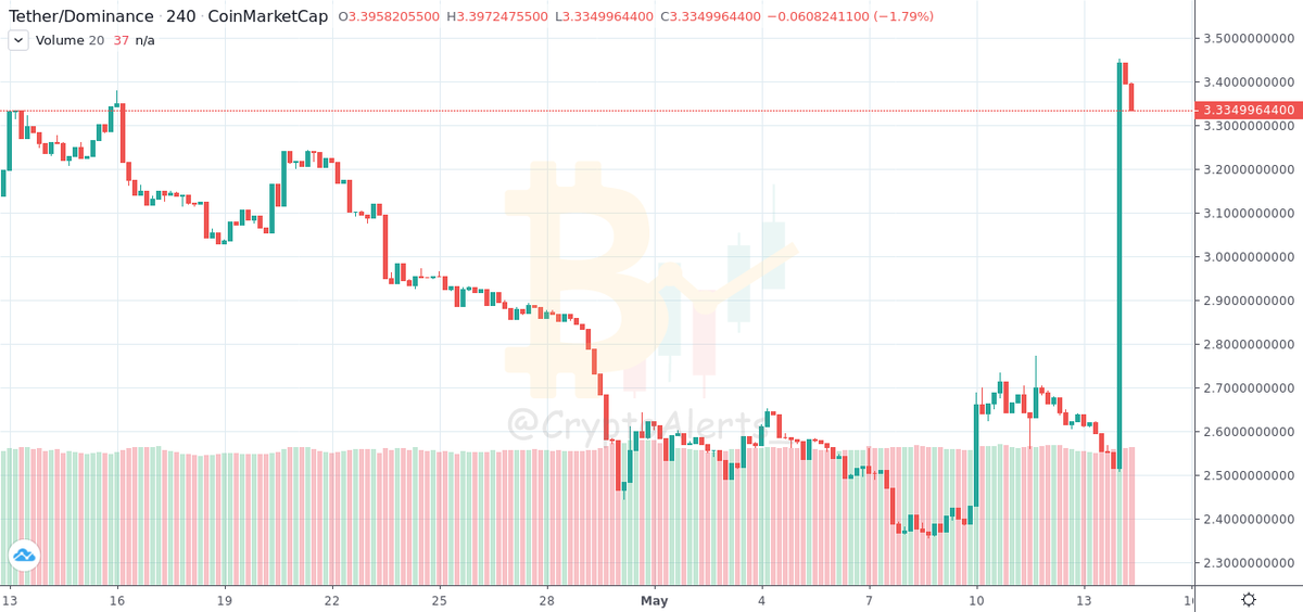 CryptoAlerts_'s tweet photo. #DOMINANCE:
#TETHER: #1H

Value: 3.33%
Change: ⬇ -0.12%
From: 2020-05-14 02:04:03UTC (7 Hour, 59 Minute Ago)
https://t.co/czf7K210kA https://t.co/LHSwcXhToX