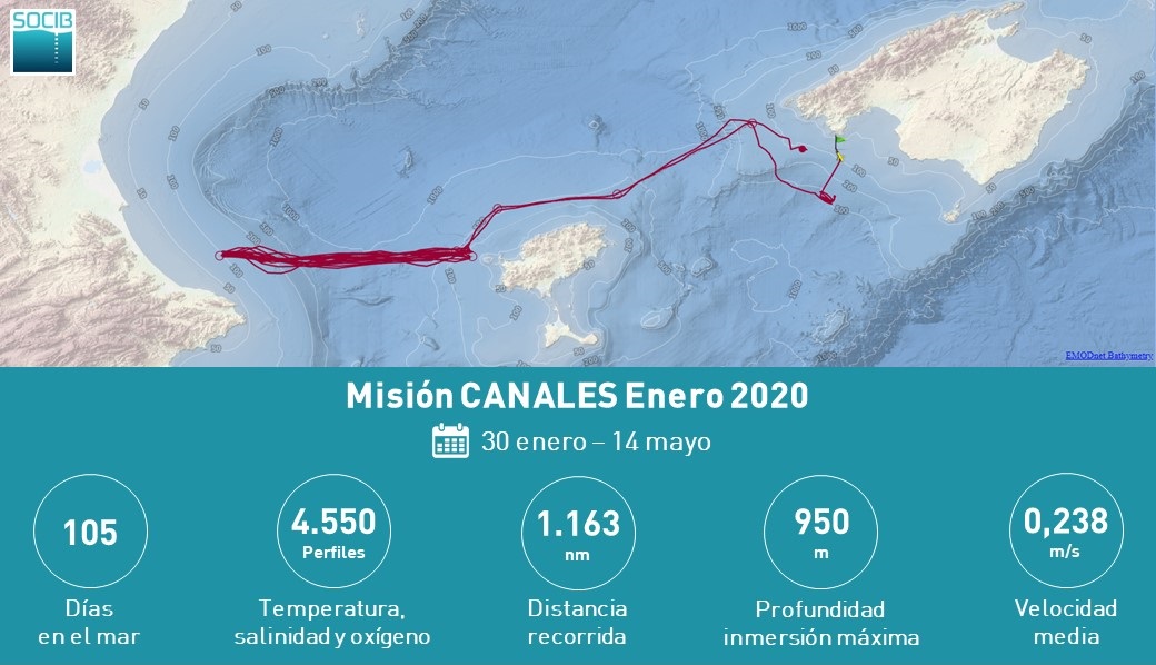 socib_es's tweet photo. ¡Fin de la 1ª misión #CANALES2020!
🏆Hemos batido nuestro propio récord: en 105 días en el mar, el #glider ha realizado 16 transectos en el Canal de #Ibiza y 2 en el de #Mallorca.
Ya va de camino al laboratorio para unas merecidas vacaciones y... ¡una buena limpieza!🧽
#ICTSNews https://t.co/xBOLK8kPTT