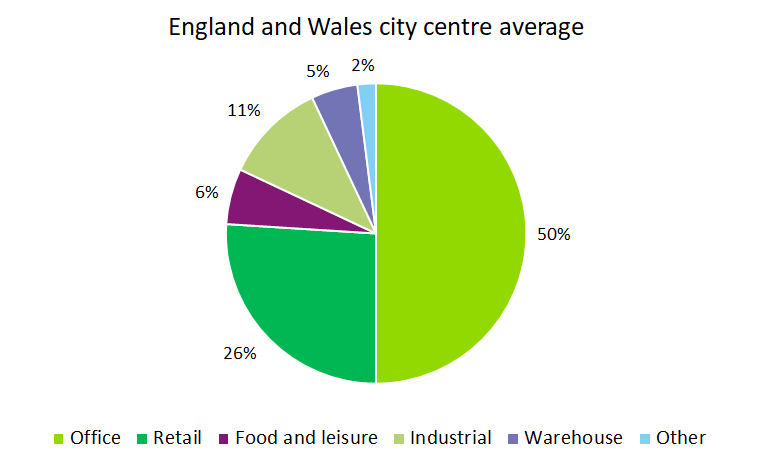 Also, assume that high streets are all about shops and cafes. On average, 50% of city centre units are offices.Broadly speaking, more offices pre-lockdown meant more high-paid jobs and more footfall for local shops and restaurants.  #covidhighstreets