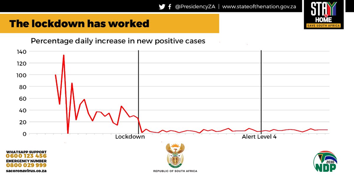 6/7 And using this chart to show the lockdown has worked is disingenuous. Before lockdown testing was limited to high-risk cases and had started to decrease before the lockdown took effect. That was to be expected based on the number of tests and risk profile of those tested.