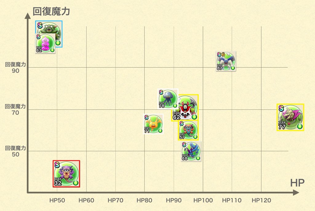 ゆきしば ドラクエウォーク Twitter પર シルバーデビルのこころ Hp 回復魔力で図を書いてアイコンの大きさで回復スキル を表しています ステータス面はあくま神官などと同じ位置で 属性耐性が違うこころという予想でしたが 耐性なしのステータス盛りこころ ゆきしば ドラクエウォーク Twitter પર シルバーデビルのこころ Hp 回復魔力で図を書いてアイコンの大きさで回復スキル を表しています ステータス面はあくま神官などと同じ位置で 属性耐性が違うこころという予想でしたが 耐性なしのステータス盛りこころ