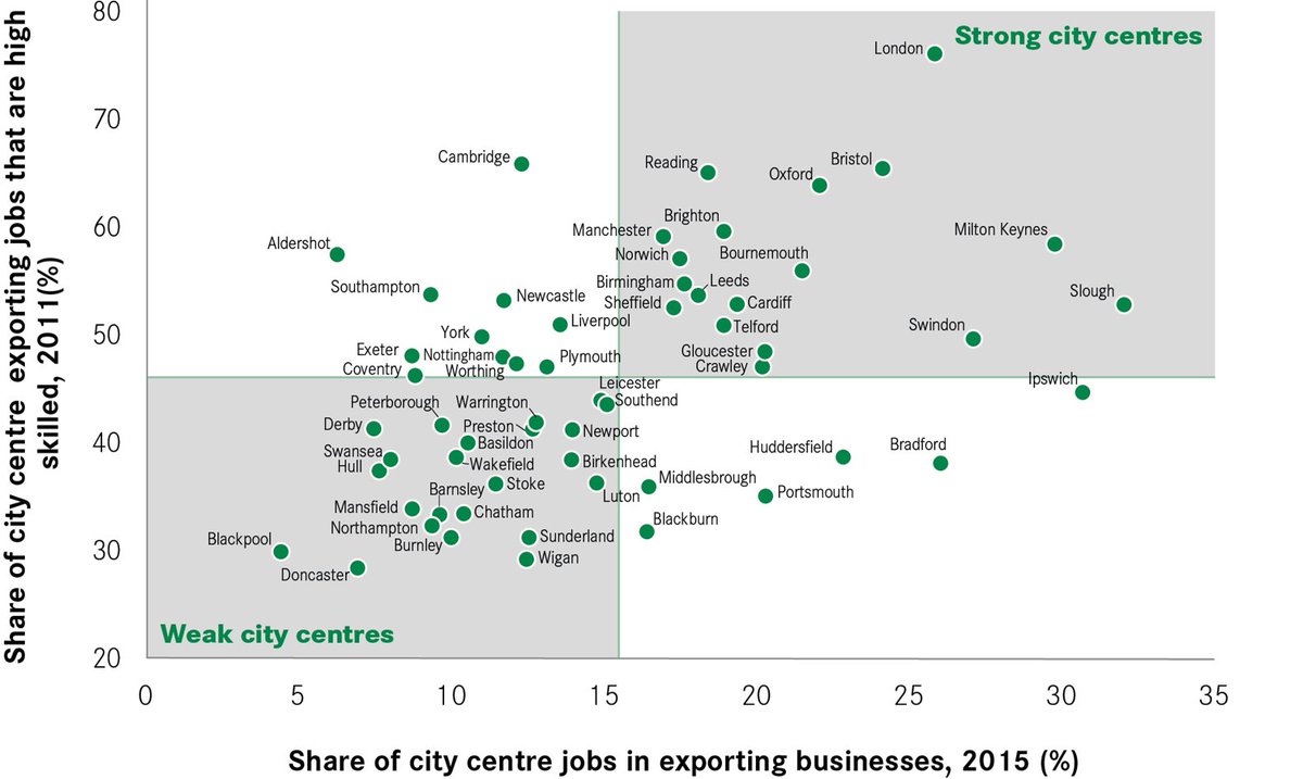 You can see in this chart that pre-lockdown there was a correlation between the proportion of high-skilled city centre jobs and the strength of the high street.
