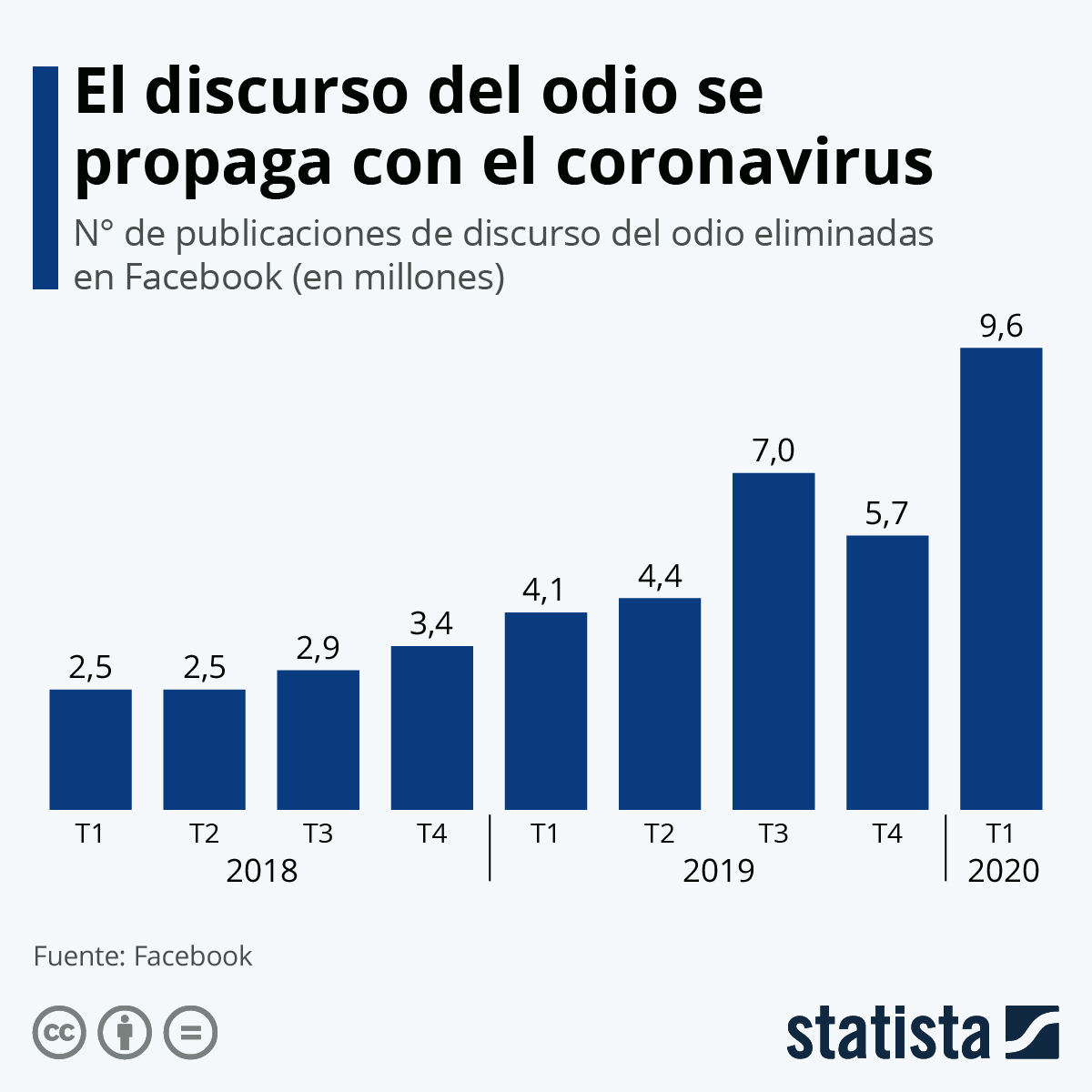piantajavier's tweet photo. Durante el 1er trimestre de 2020 #Facebook registró un aumento de publicaciones categorizadas como discurso de odio, según los datos de #FacebookTransparency. La red eliminó en los 3 primeros meses del año unas 9,6 millones de publicaciones más del doble año anterior #compol https://t.co/KYbidymwD1