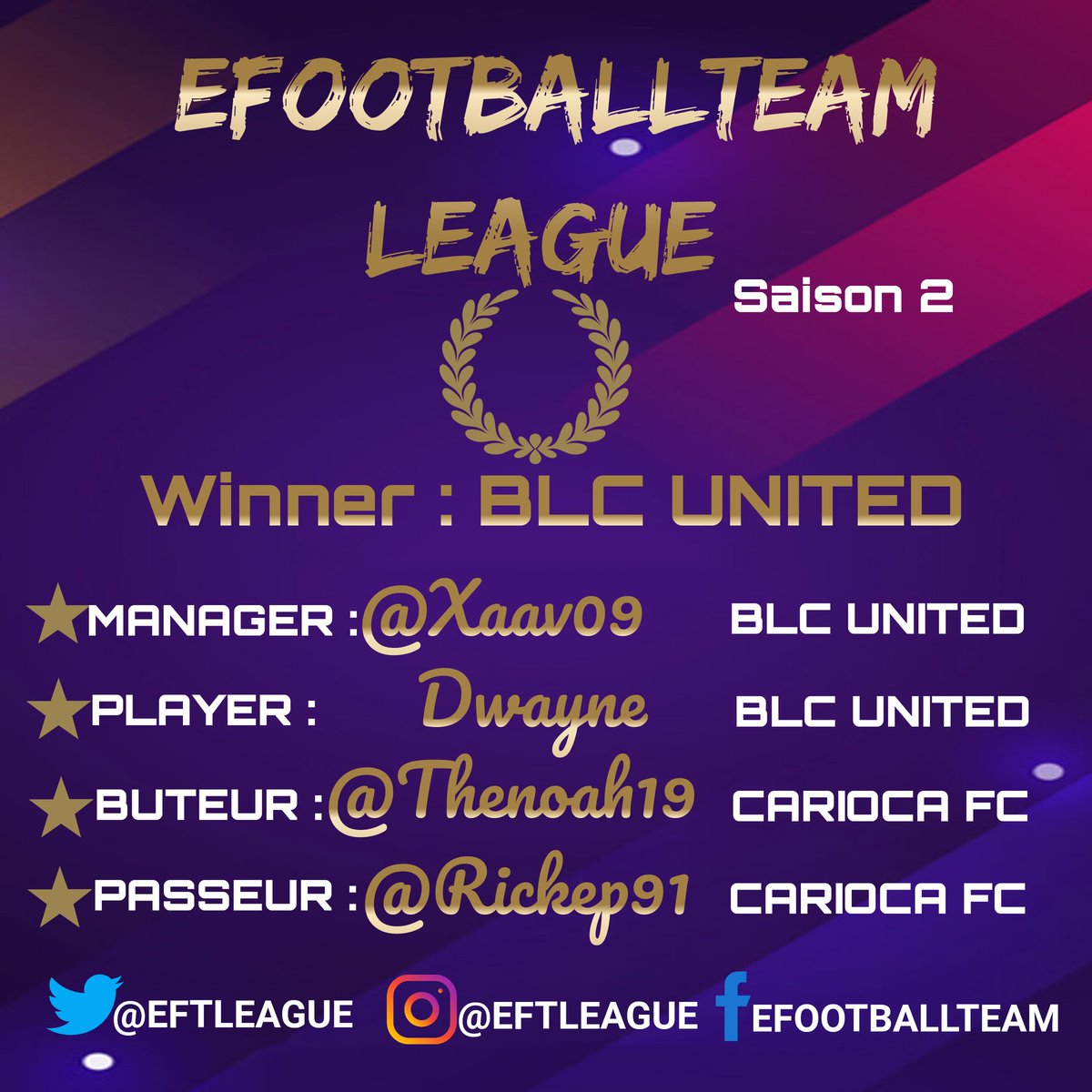 🎮⚽Tous nos 👏👏 aux lauréats🥇de cette 2️⃣e édition qui repartent avec un titre📜 et une prime💸 pour leurs prestations👌

🌟Team🏆: <a href="/UnitedBlc/">USO Meurchin</a> 110e💸
🌟Manager: @xaav09 25e💸
🌟Player: Dwayne 25e💸
🌟Buteur: <a href="/thenoah19/">le n⚡️🦁🇲🇦</a> 20e💸
🌟Passeur: <a href="/Rickep91/">🦊</a> 20e💸

#FIFA20 #ClubPro #Ps4