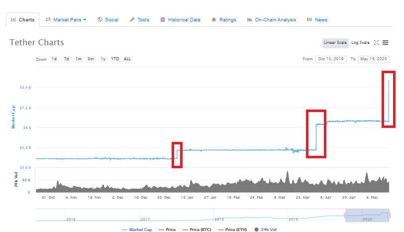 Coinmarketscam's tweet photo. This is just how #coinmarketscam update tether MCAP https://t.co/C6AOExYO6s