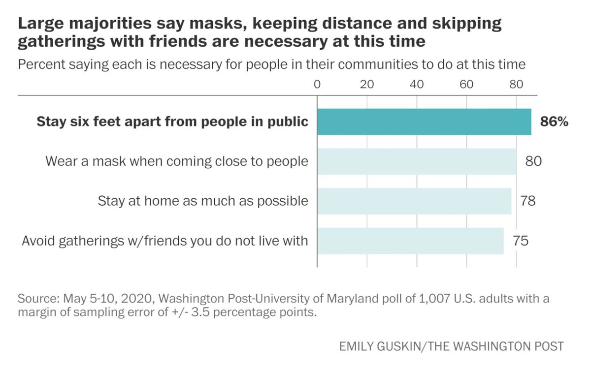 In fact, Americans are very unified about social distancing, wearing masks, staying at home, etc.7/