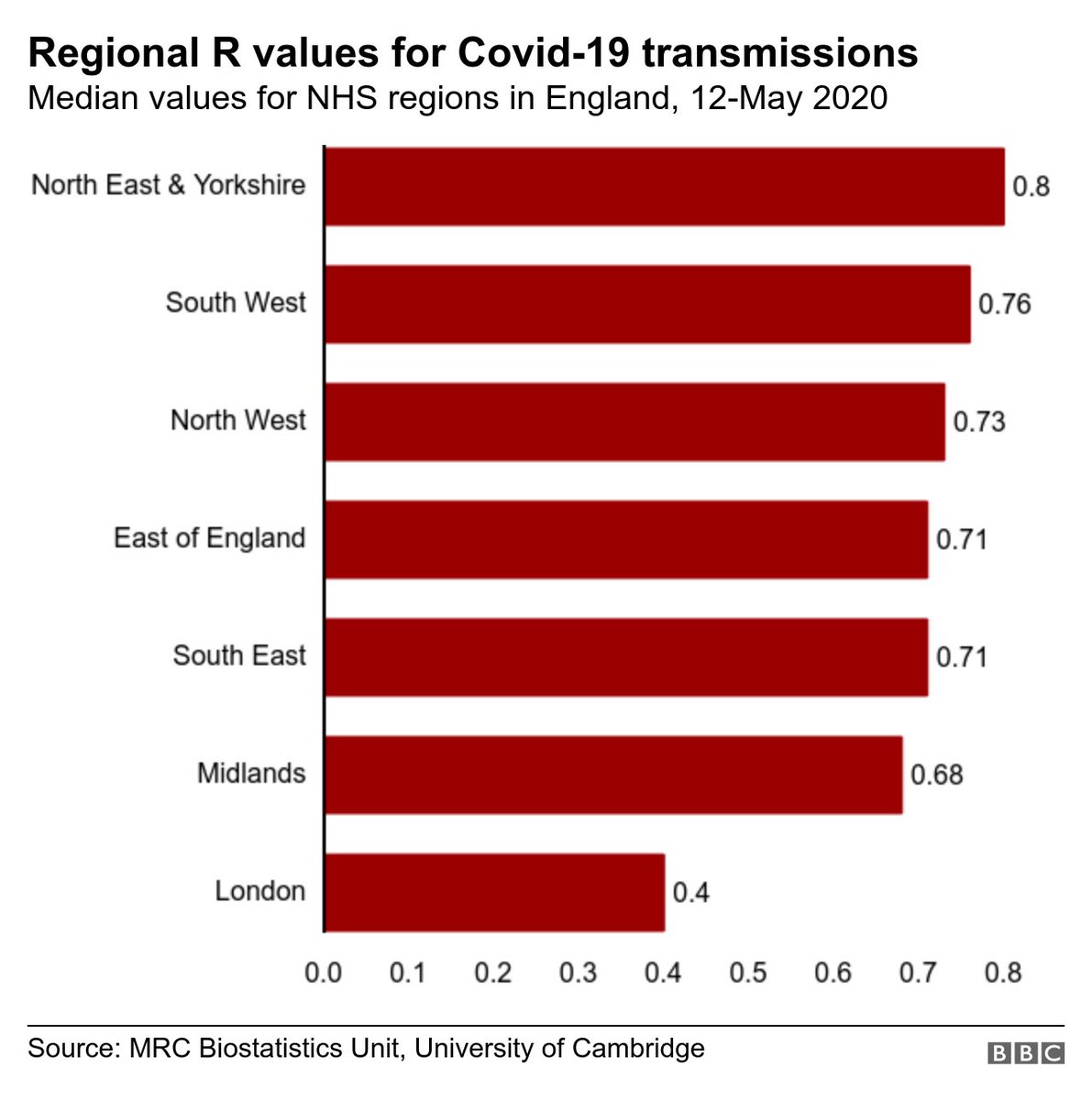 The North East & Yorkshire has the highest  #Covid19 R value according to work produced by  @MRC_BSU at the University of Cambridge. The high R value means the NE & Yorks is at greater risk of  #Covid19 spreading through the community when compared to other parts of the country.