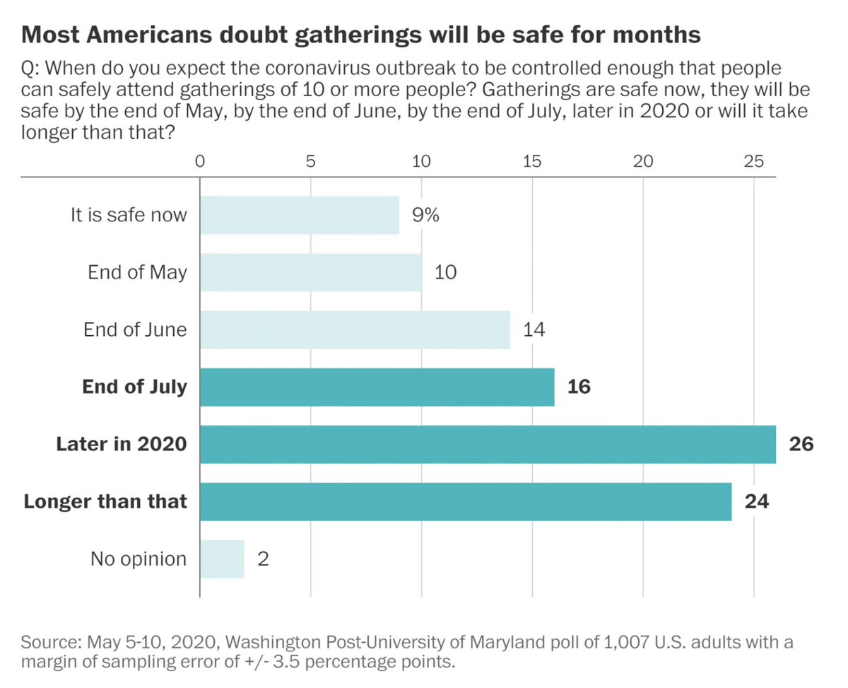 Memorial Day + Fourth of July holidays coming up, most are willing to continue doing the things which medical experts say will that which will keep us safe. How many think it is safe? 9% now10% end of May14% end of June 8/