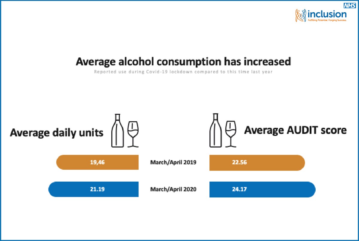 DrAddictions's tweet photo. Average #alcohol daily units and Audit scores have increased significantly @UKInclusion #patients #NHS compared to 2019.  I am expecting a large increase in referrals for problematic alcohol use post #COVID19 #lockdown #COVIDLockdown https://t.co/ZR4L0yT7Kp