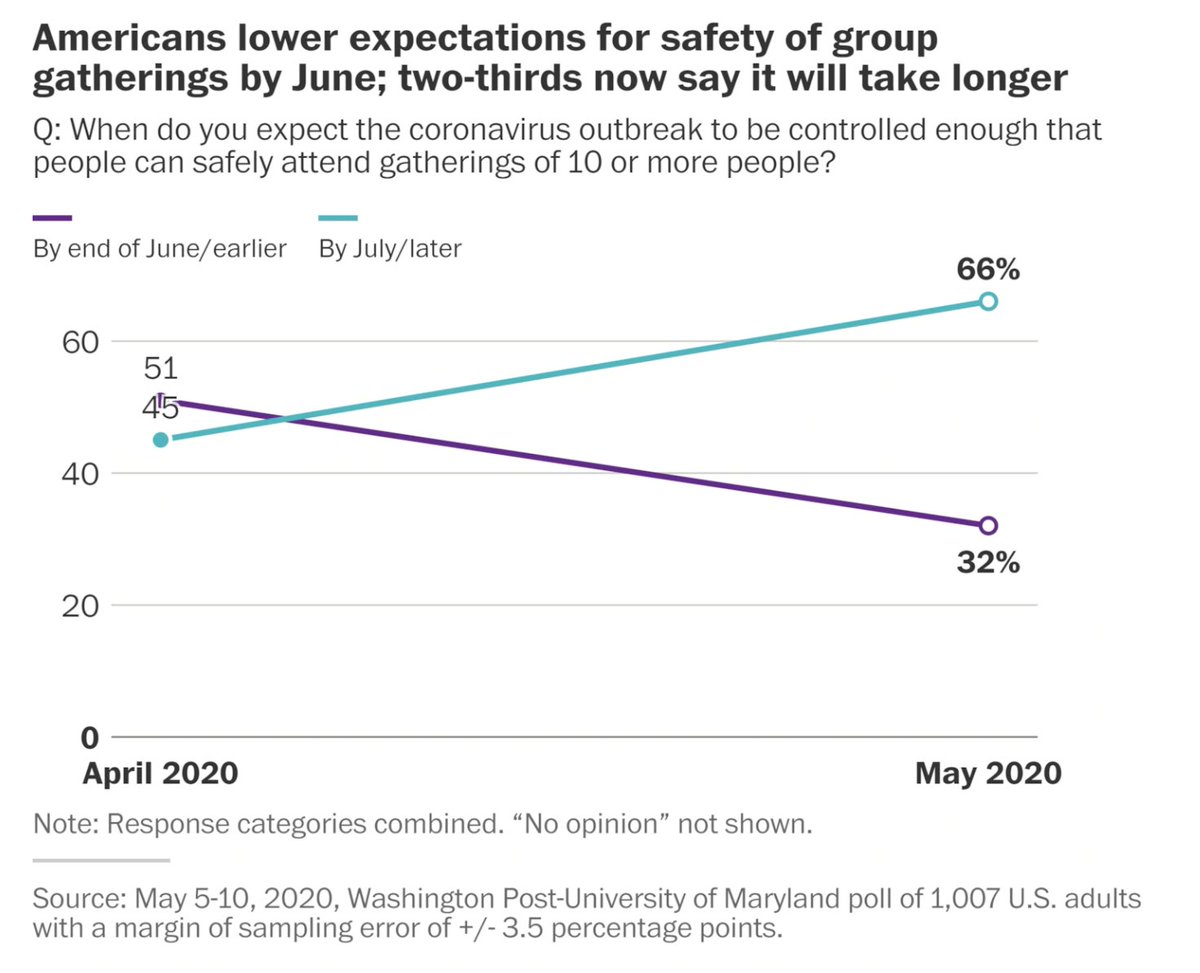 Two thirds of Americans do not believe it will be safe until July or later. 9/