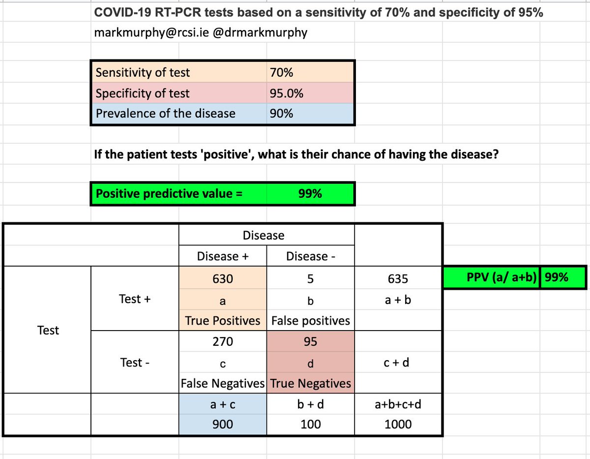 a) Viral swab test:See the attached images. The sensitivity & specificity of the test is known (70% & 95%). The three models below, assume a prevalence of 20% and 50% and 90%. - 20% prevalence (or 20% likelihood of acute COVID19 based on symptoms): A positive test would mean