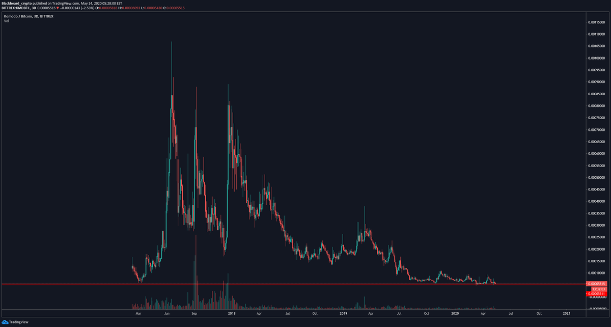 blackbeardXBT's tweet photo. Safe to say that $KMD bottomed out. R/R looks yummy. https://t.co/IHfnTMlUh1