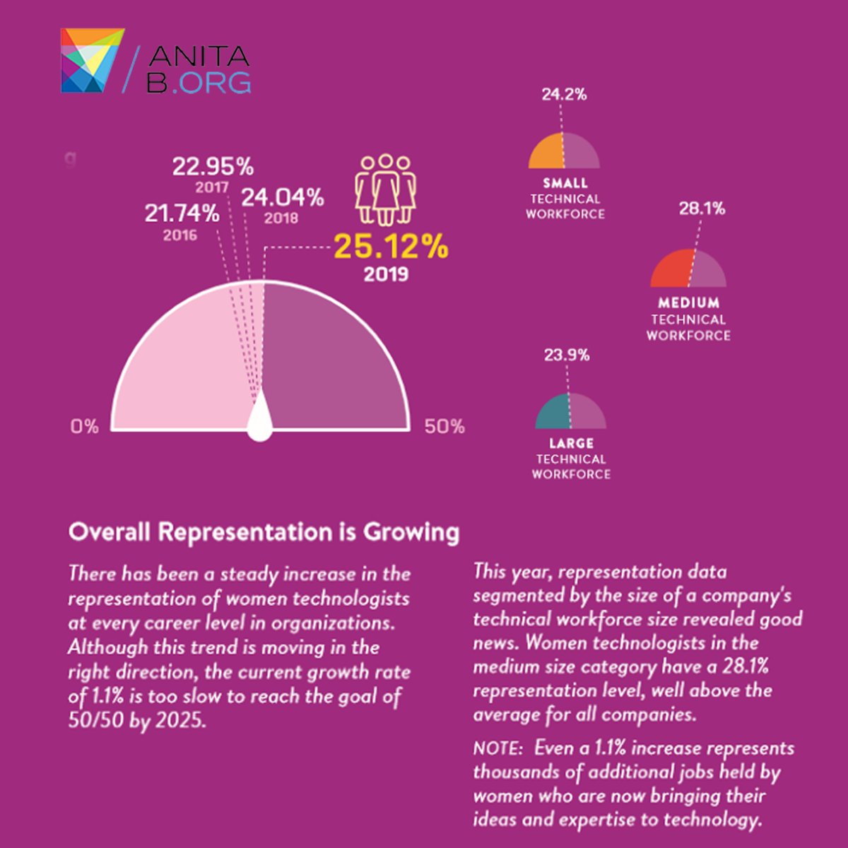 AnitaBorg_India's tweet photo. At every career level in companies, women make up 25.1% of the tech workforce. Take inspiration from this &amp; participate in the #AnitaB 2020 Top Companies for Women Technologists India program. Enroll today: https://t.co/evGv8k8NPS Read more: https://t.co/A94PbjBSAC #TopCosIndia https://t.co/g5gUxRvjeE