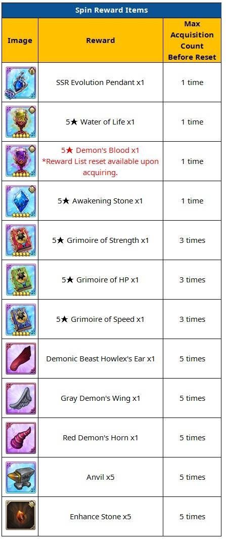 7DSGC_ES's tweet photo. Estos son los nuevos objetos que pueden tocar en la ruleta del evento de tensura 

#7DS #7DSGC #7dsgrandcross https://t.co/QL4bGNJcqY