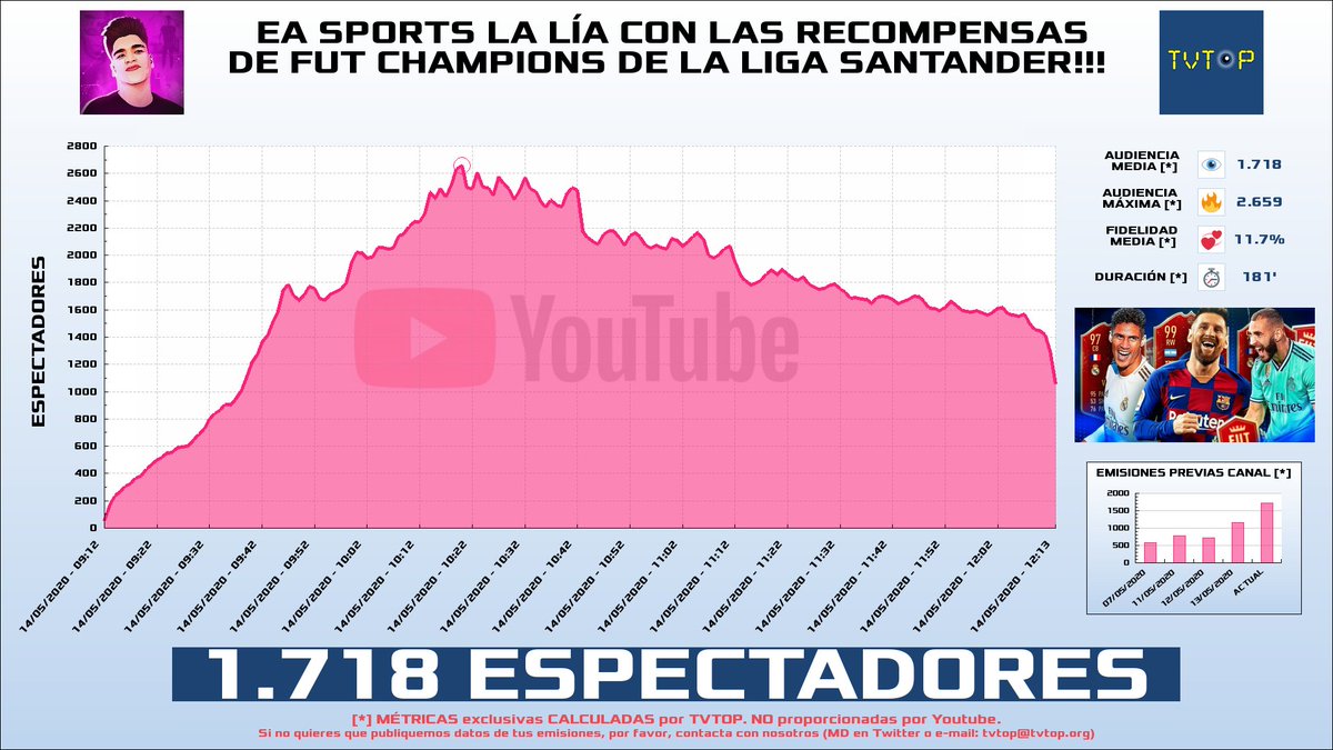 tvtop_es's tweet photo. ¡@reysa_b HA EMITIDO en #Youtube!. Nuestros datos 🧐 :

▶️ ESPECTADORES 👁️ : 1.718 
▶️ MINUTO DE ORO 🔥 : 2.659 [10:20h]
▶️ RANKING EMISIÓN [últimas 48] 📊 : 1º 🔝💪🏾

 #REYSA https://t.co/AgwfdbW7wQ