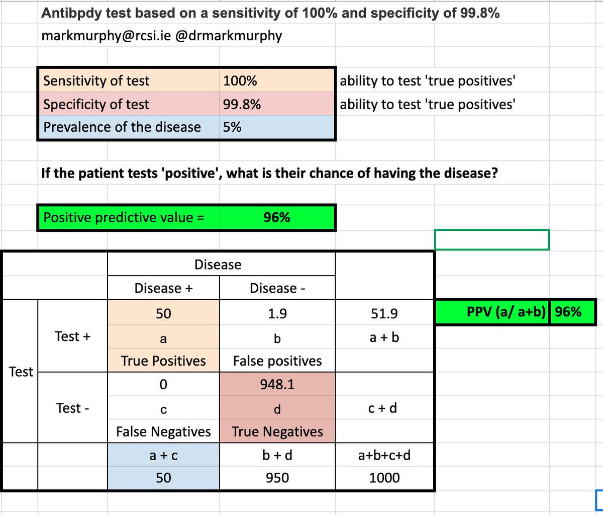 a)Serology (antibody test):See the attached images. The sensitivity and specificity of the test is possibly known (100% & 99.8%). The two models below, assume a prevalence of 5% and 20%.