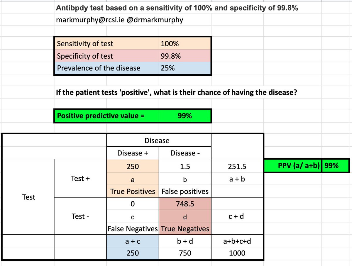 a)Serology (antibody test):See the attached images. The sensitivity and specificity of the test is possibly known (100% & 99.8%). The two models below, assume a prevalence of 5% and 20%.