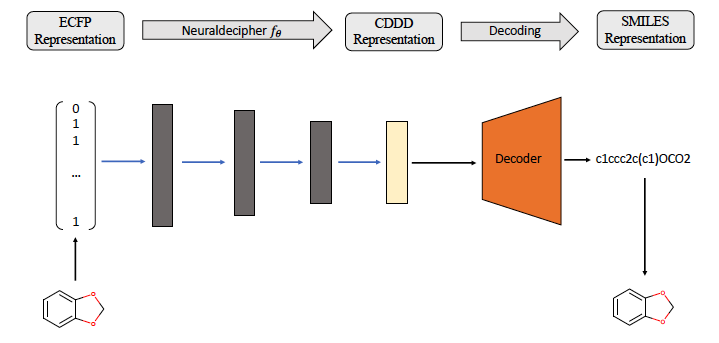 Happy to start my PhD at the AI4Science group from <a href="/FrankNoeBerlin/">Frank Noe</a>. Check out our recent publication on reverse-engineering molecular structures from classical fingerprints that are often used in cheminformatics. 
Paper: chemrxiv.org/articles/Neura…