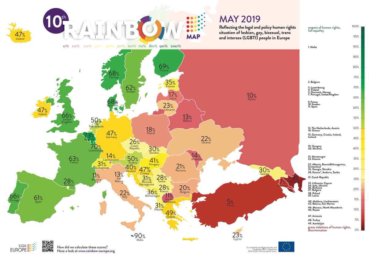 Déjà en 2019, la France voyait son score chuter de 10 points, passant de 73 % (plus haut historique) à 63 % #LGBTI  #RainbowEurope