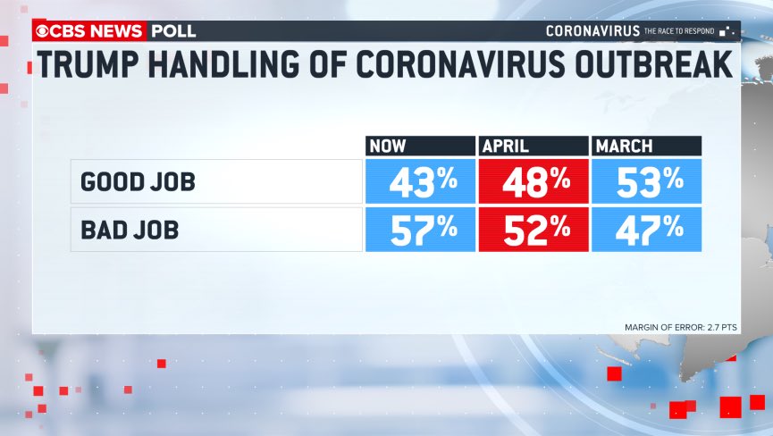 A NEW  @CBSNewsPoll: 43% believe President Trump is doing a good job handling the  #Coronavirus outbreak — a drop from last month.
