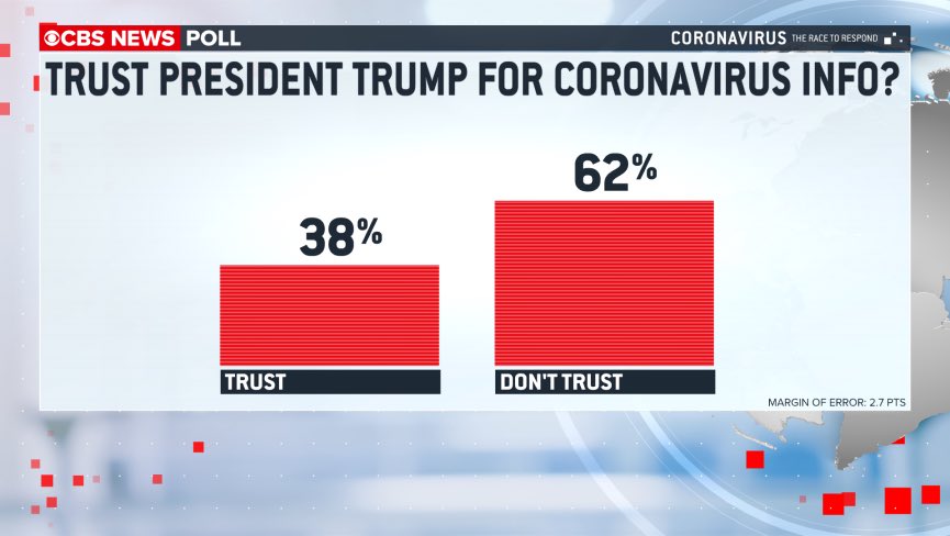 MORE: Just 38% trust the president for  #Coronavirus information. More trust  @VP Pence, Anthony Fauci, their own governor. A little more than 1/3rd of independents trust the president on the issue.