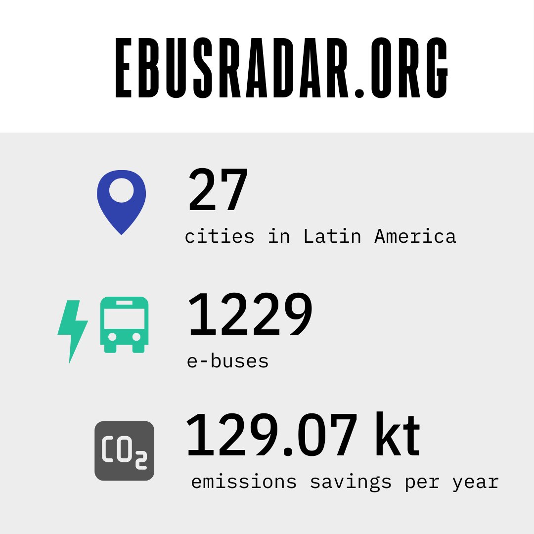ThomasMaltese's tweet photo. The ZEBRA team🦓is proud to officially launch the https://t.co/3SUQIFi3Q6 today! A big effort to showcase where e-buses are in Latin America, and how many CO2 emissions are saved thanks to them. Special thanks to @labmob_ufrj, great partners to work with. 🚌🔌🌎 https://t.co/FGaInXH6Cw