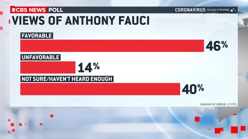 NEW POLL finds a majority of Americans trust Dr. Anthony Fauci for  #Coronavirus information. A plurality have a favorable view of him.