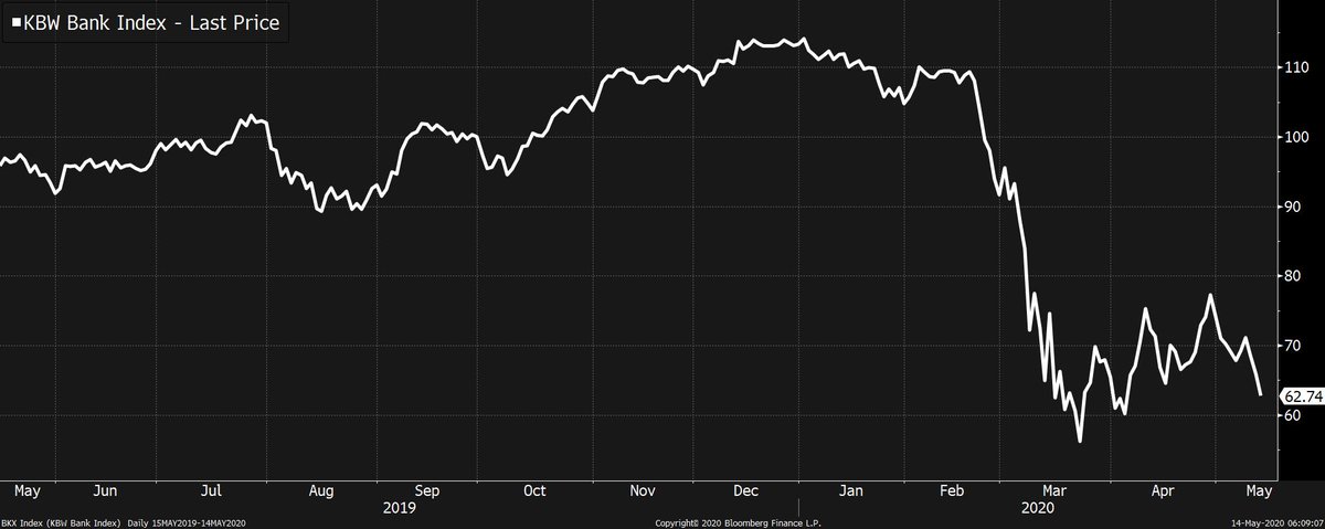 The problem is, tech companies need non-tech companies to sell to. All your Twilio's, and Slacks, DataDogs, DocuSigns need customers. But how are the customers doing?Here are some charts of other industries.Banks: