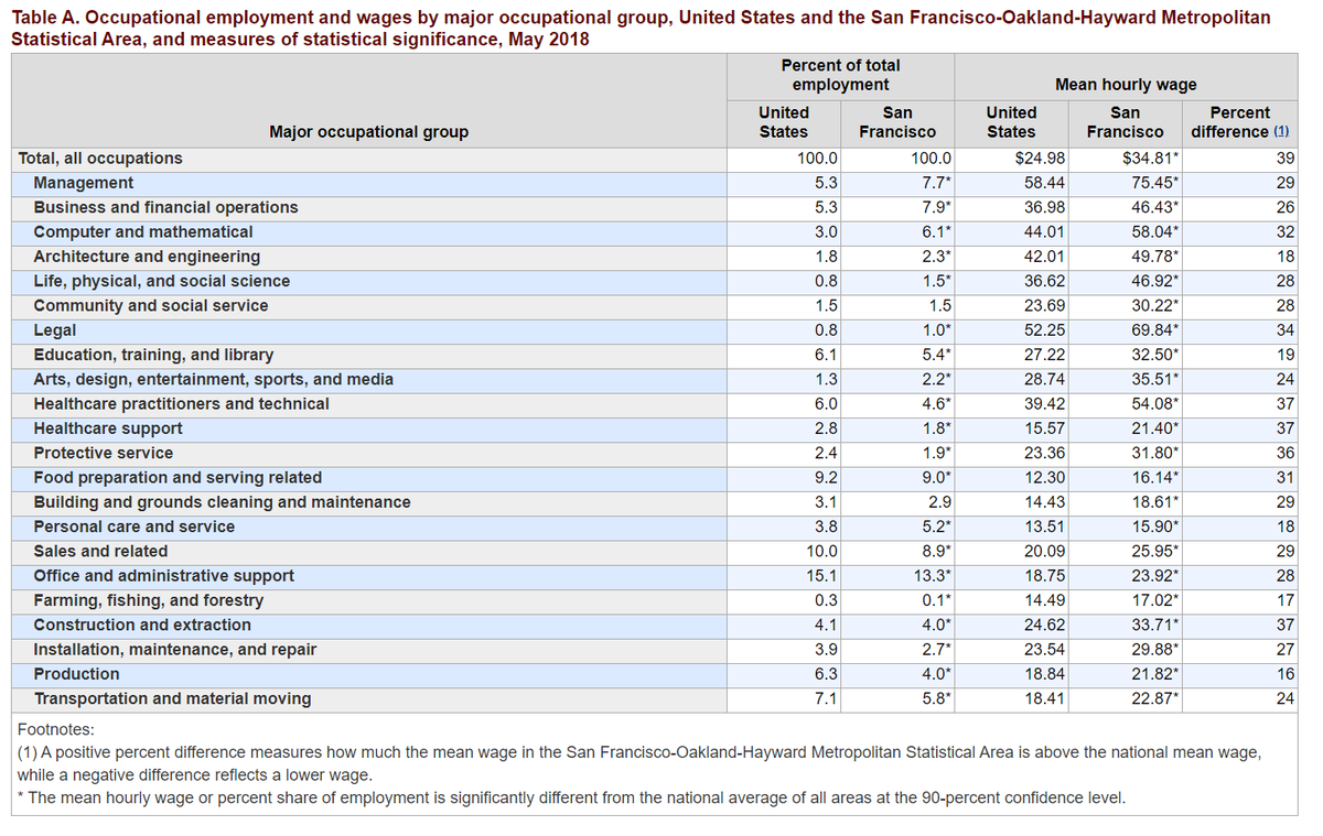 On a real economy basis, even in a place like San Francisco, probably one of the most tech industry dominated places in the world, food prep employes way more people than computers/math/engineering  https://www.bls.gov/regions/west/news-release/occupationalemploymentandwages_sanfrancisco.htm