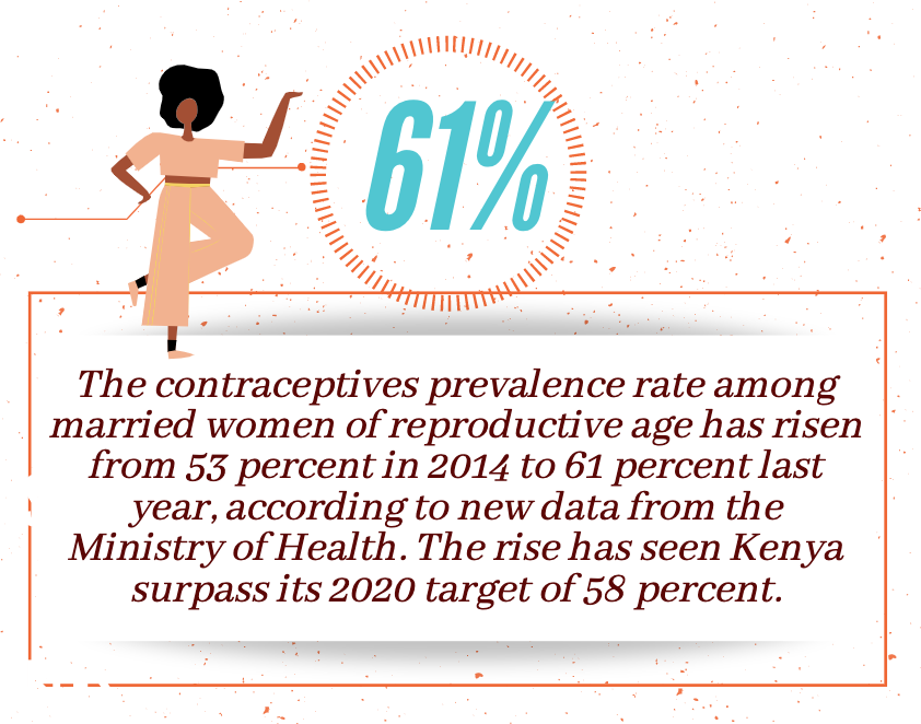 According to  @MOH_Kenya, in 2019, Kenya hit its target  #contraceptive prevalence rate among married women of reproductive age. It rose from 53 percent in 2014 to 61 percent, surpassing its 2020 target of 58 percent.  #SexualHealthMatters  #EveryWomanCounts  #PrioritizeSexualHealth