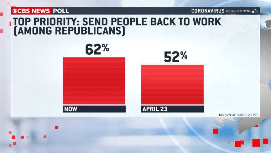 MORE FROM THE POLL: A large majority still prioritizes staying home to slow the outbreak over reopening the economy. But now there’s a growing gap between Republicans and others on reopening: