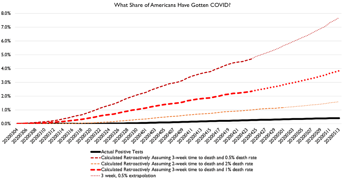 So, how many people have been infected?Well, using plausible time-to-death estimates and IFRs, it is EXTREMELY UNLIKELY that more than 10% of Americans have gotten COVID.Folks, this thing is just beginning (unless we can beat it fast).