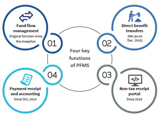 MicroSave's tweet photo. Public Financial Management System in India is efficient tool to monitor government funds. It saved upto USD 14.3bn till March, 2020. Developing countries must build a strong #PFMS to transfer social payments efficiently. Learn more in the training module https://t.co/l2CUY83yh3 https://t.co/8V3Nmyk3hr