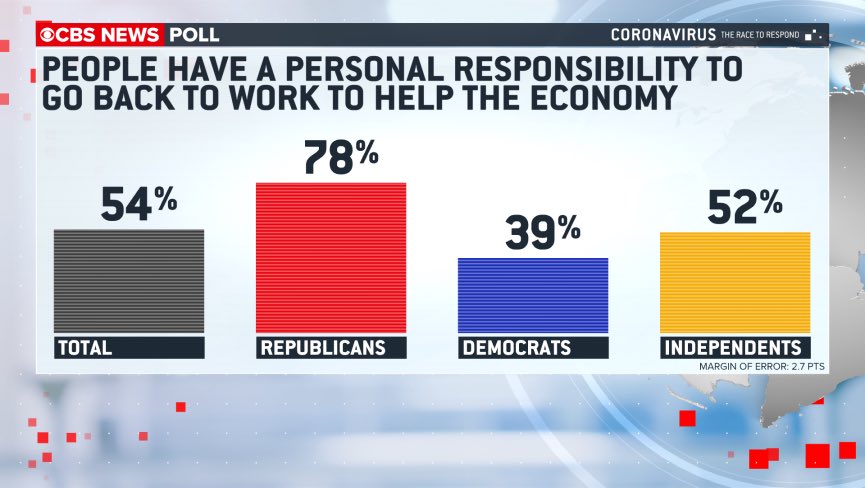 Americans overwhelmingly agree people have a personal responsibility not to spread and to protect others from the virus, R’s (78%) are far more likely than D’s (39%) or independents (52%) to say people also have a personal responsibility to go back to work to help the economy.