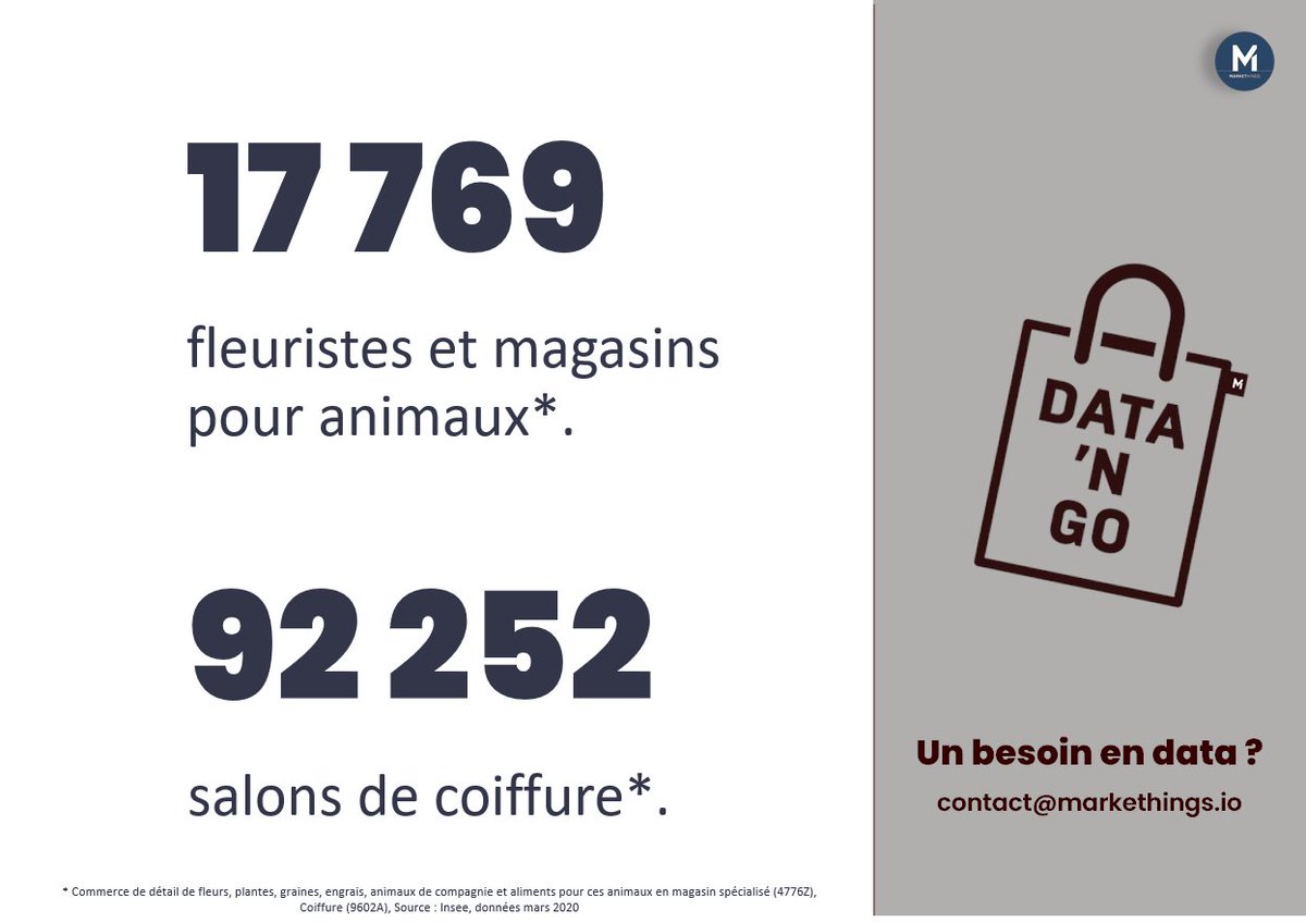 markethings_io's tweet photo. .#DataNGo La donnée express de MARKETHINGS 
Markethings termine sa série des secteurs les plus touchés par le Covid-19 avec les salons de coiffure et les fleuristes. Plus d’infos ? contact@markethings.io
@UNEC_Officiel @CnecCoiffure @LLSynapses https://t.co/VGmyCHMLA0