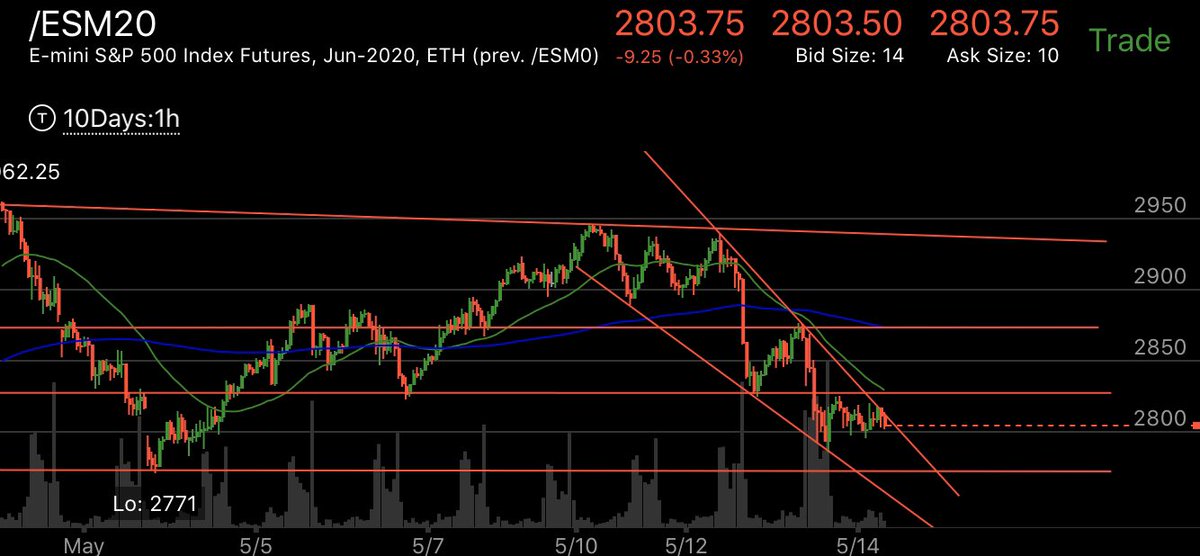  #ES_F hourlyUpdated chart from overnight. Still within this falling wedge. That could also be forming a bear flag down there, but we will have our answer before market open. Current support/resistance levels listed previously in this thread.