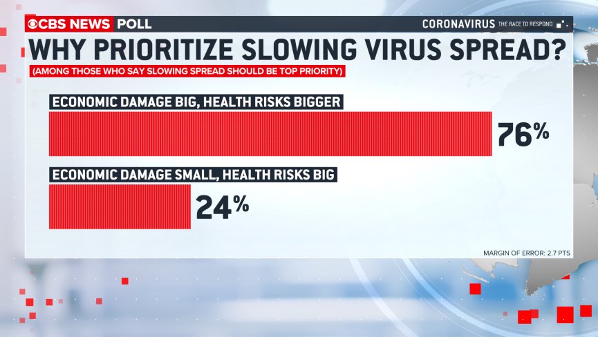 Those prioritizing containment say it’s a tough tradeoff: by 3 to 1, they say the economic damage is big, but that the health risks are even bigger. For those prioritizing the economy, tradeoff looks a little easier: most believe the economic damage is high, risk of virus is low.