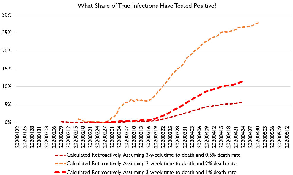 Using this data, we can guess what share of cases we are catching with positive tests.Almost certainly fewer than 15%.Folks, test and trace is not gonna be in operation any time soon. We gotta do large-scale quarantine. It's the only hammer big enough.