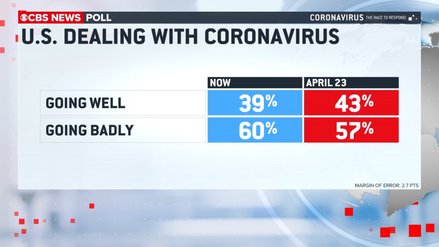 HOW IS THE RESPONSE GOING? A little more than a third think it’s “Going Well.” WHEN WILL THINGS RETURN TO “NORMAL?” It might be a year or longer, most believe: