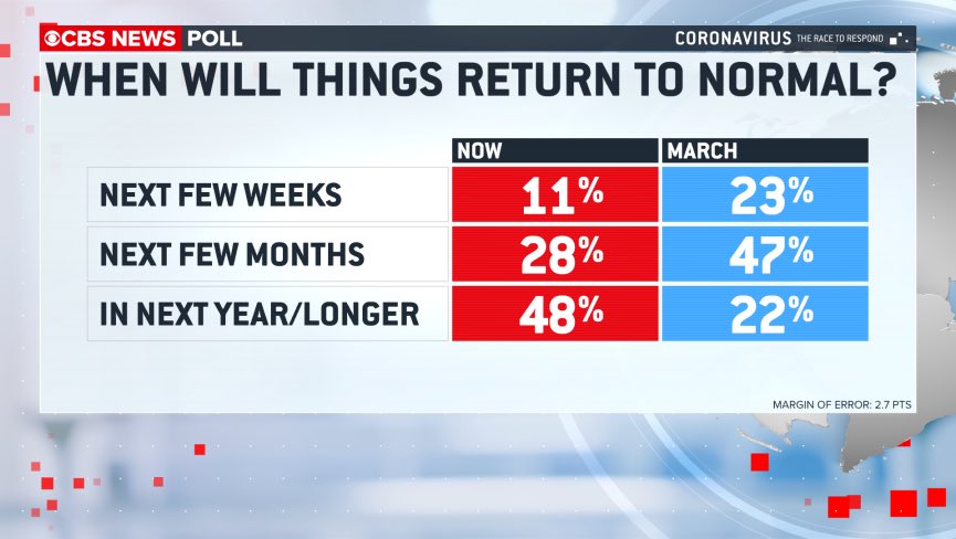 HOW IS THE RESPONSE GOING? A little more than a third think it’s “Going Well.” WHEN WILL THINGS RETURN TO “NORMAL?” It might be a year or longer, most believe: