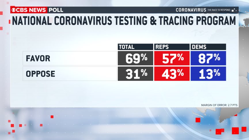 A large majority favors a national virus testing and tracing program. This includes a majority of each party, especially Democrats. A testing program is one thing (among others) that needs to happen before they feel comfortable going into public places again.