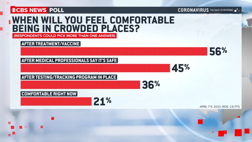 A large majority favors a national virus testing and tracing program. This includes a majority of each party, especially Democrats. A testing program is one thing (among others) that needs to happen before they feel comfortable going into public places again.