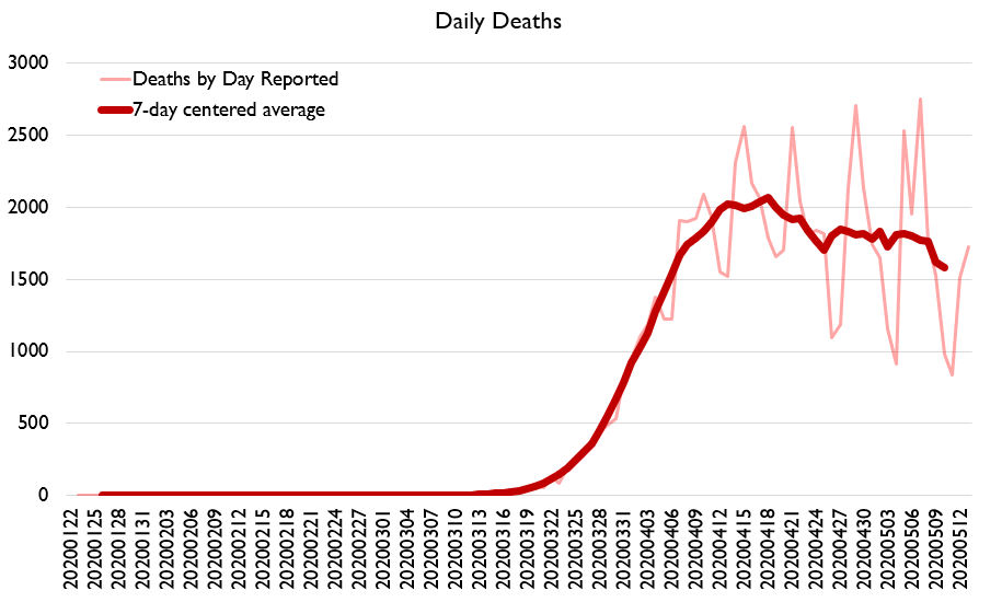 Anyways here's daily deaths. They're coming down in NY/NJ/CT, but not elsewhere.