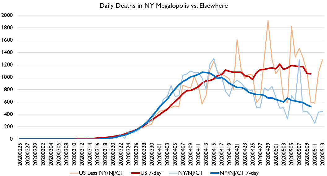 Anyways here's daily deaths. They're coming down in NY/NJ/CT, but not elsewhere.