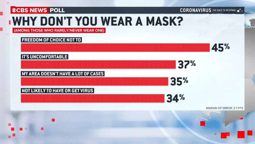 DO YOU WEAR A MASK? Most Americans (69%) say they now do. Urban and suburban dwellers say they wear masks more often than those in rural areas. For those who don’t wear one, it’s less about anything symbolic or political.