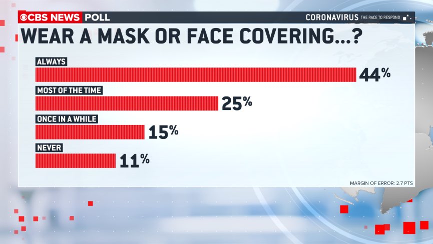 DO YOU WEAR A MASK? Most Americans (69%) say they now do. Urban and suburban dwellers say they wear masks more often than those in rural areas. For those who don’t wear one, it’s less about anything symbolic or political.