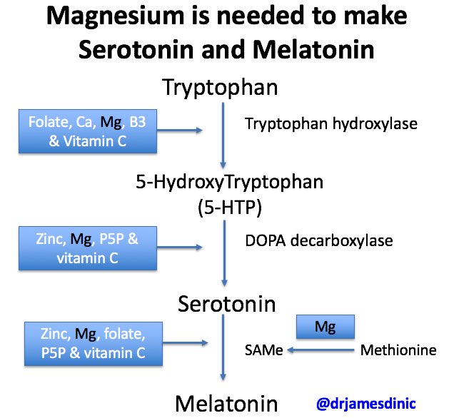Why aren’t doctors taught to look at nutrition and nutrient levels FIRST? 

Instead they are taught to prescribe medications. 

We should always try to fix the root cause of someone’s depressed mood or sleep issues not automatically hand them a prescription medication.