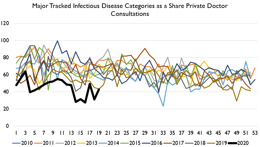 Let's turn now to one of my favorite measures: Hong Kong disease surveillance!HK continues to enjoy one of the healthiest periods of time on record. Here's gastro, pinkeye, and ILI consultations as a share of all public and private doctor visits.