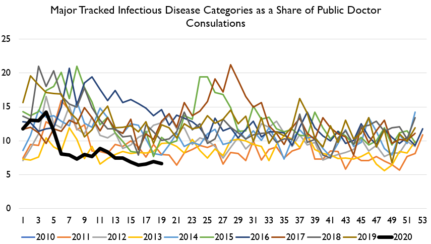 Let's turn now to one of my favorite measures: Hong Kong disease surveillance!HK continues to enjoy one of the healthiest periods of time on record. Here's gastro, pinkeye, and ILI consultations as a share of all public and private doctor visits.
