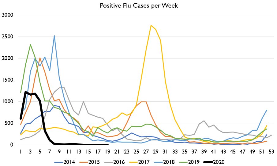 Here's the data on flu tests.We are now onto 3 weeks with ***zero*** positive flu tests in Hong Kong.What's especially interesting about this is we actually did just have 2 new COVID cases yesterday!